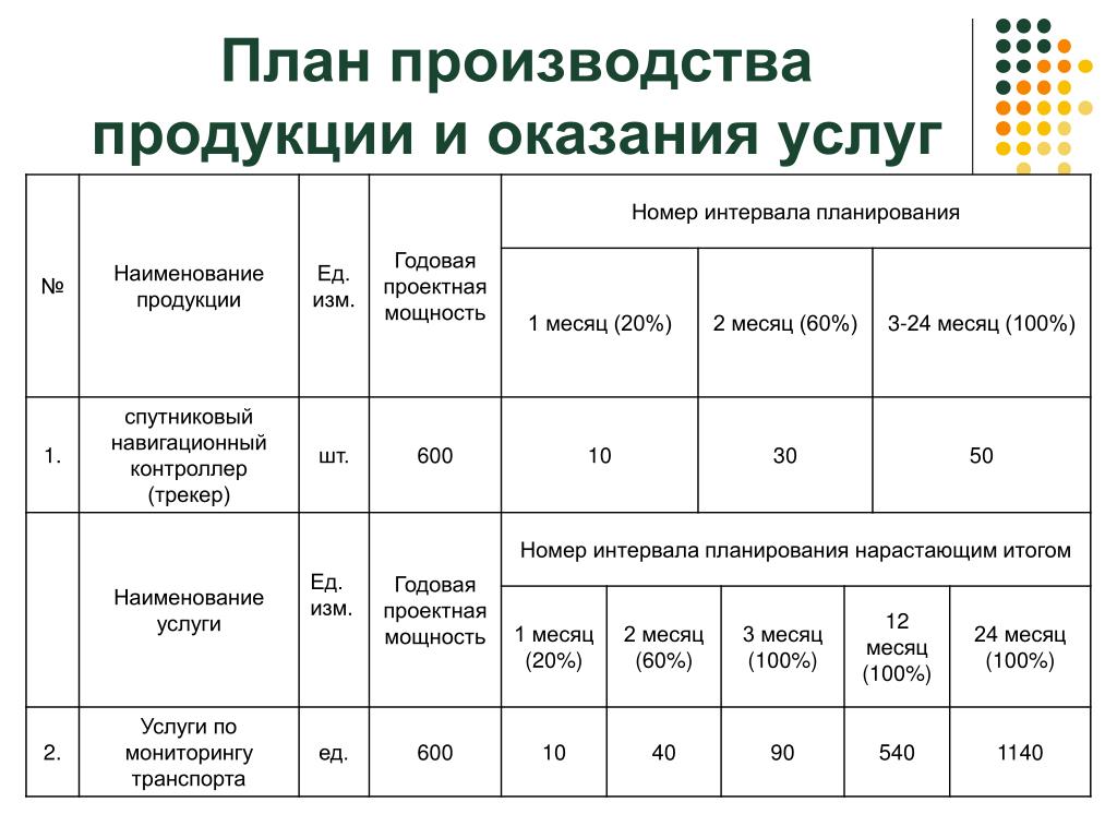 Изготовление продукта проекта выполнение плана Анализ динамики, выполнения плана производства и продажи продукции