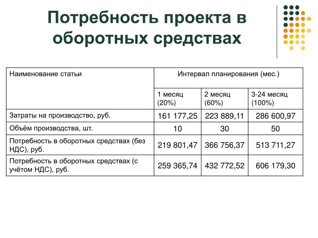 Увеличение потребности в оборотных средствах. Потребность в оборотных средствах. Потребности проекта. Потребность в оборотном капитале формула. Покрытие потребностей в оборотном капитале это.