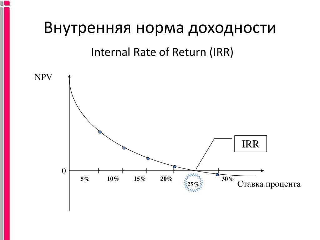 Внутренний индекс доходности. Ставка внутренней нормы доходности. Внутренняя норма доходности ВНД формула. Внутренняя норма доходности irr формула. Irr (Internal rate of Return) - внутренняя норма доходности.