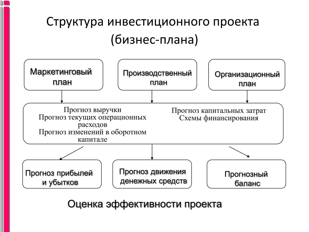 Эффективный проект пример