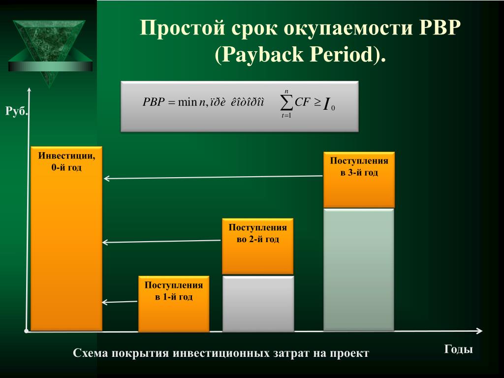 Срок окупаемости бизнес план