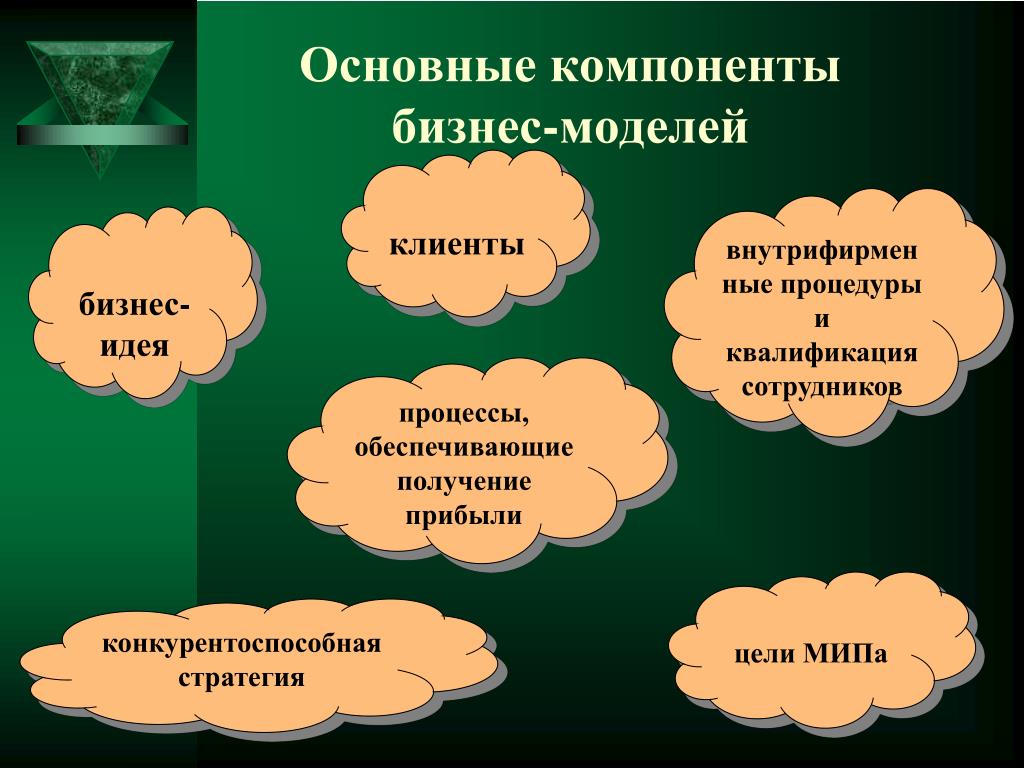 Бизнес идея кратко. Основные составляющие бизнеса. Бизнес-идеи основные. Основные компоненты бизнеса. Основная бизнес идея.