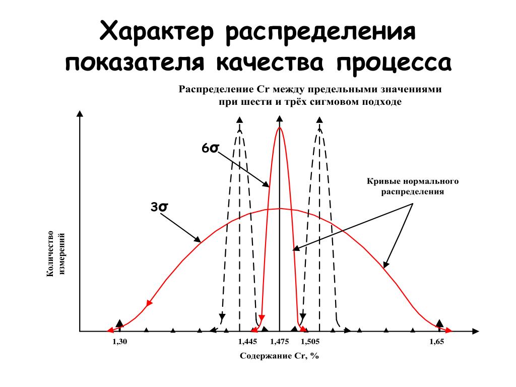Правило сигм для нормального распределения. Процесс 6 Сигма. Принцип 6 сигм. Нормальное распределение 6 Сигма. Характер распределения.