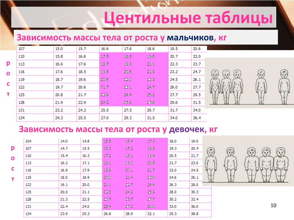 Оценка роста и веса. Центильные таблицы. Центильная таблица. Центильные таблицы веса и роста детей и подростков. Центильные таблицы для девочек.