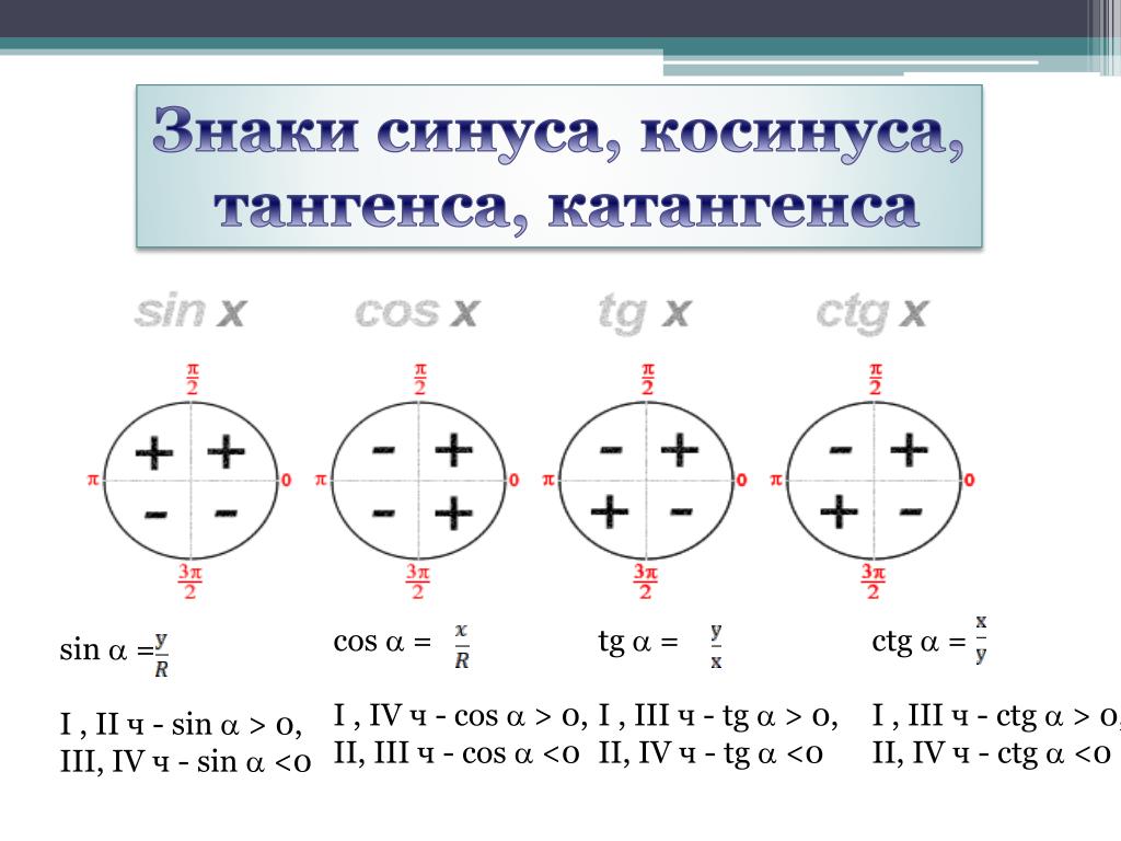 Вычислите ctg 0. Знаки синуса косинуса и тангенса 10. Знаки косинуса и синуса и тангенса и котангенса по четвертям. Знаки синуса косинуса тангенса и котангенса 10 класс. Определить знак синуса и косинуса.