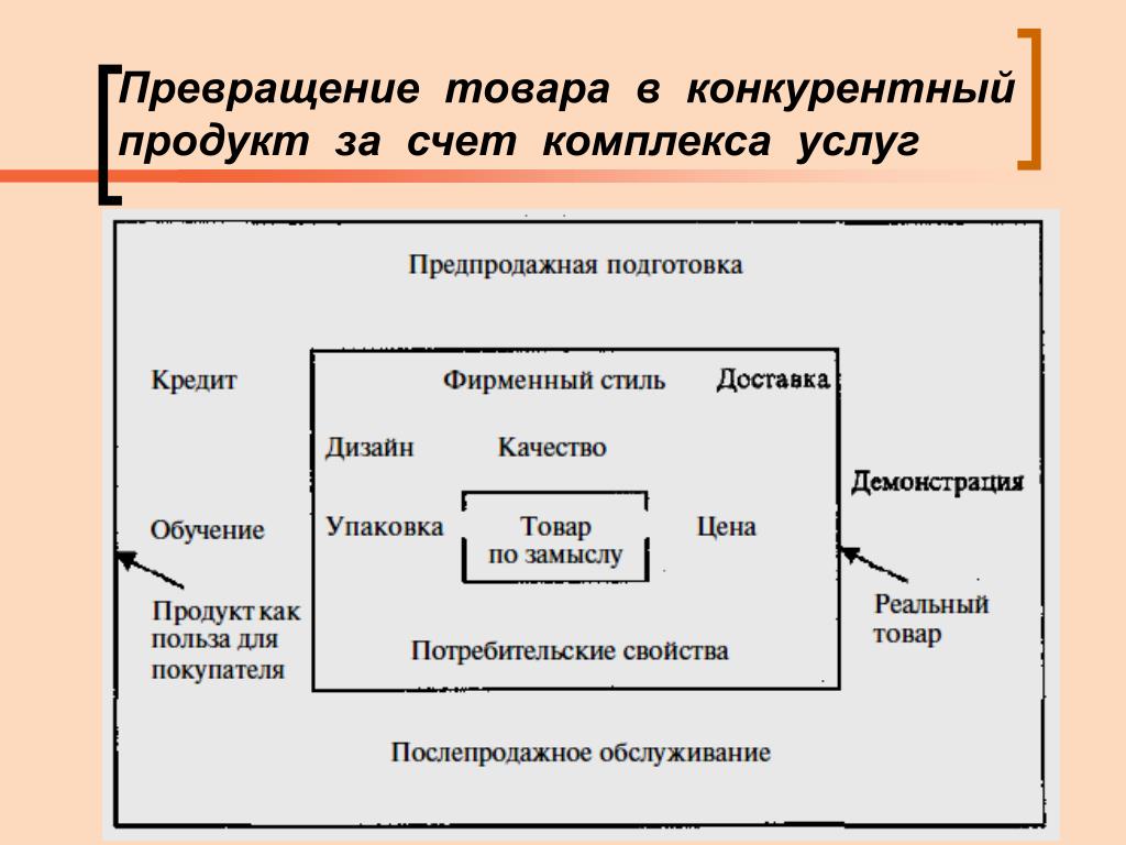 Этапы составления простого плана