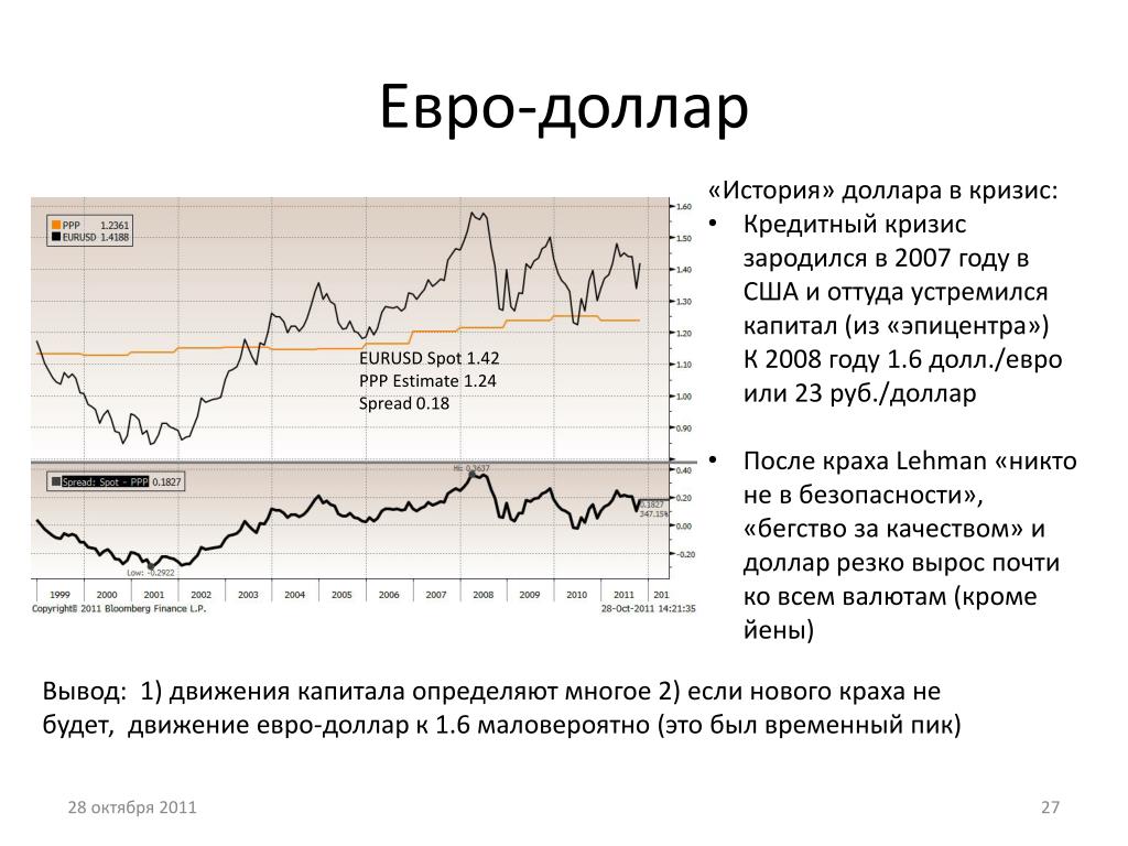 Значения долларов в рублях. Доллар в кризис 2008 года. Кризис 2008 график доллара. Курс доллара в кризисы. Кризис 2008 года в России курс доллара.
