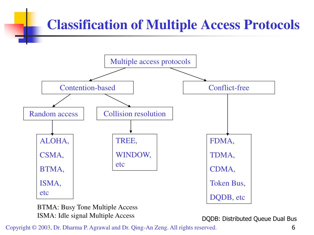 Multiple access. TDMA протокол. Access Protocol криптовалюта. Multiple access scenario.