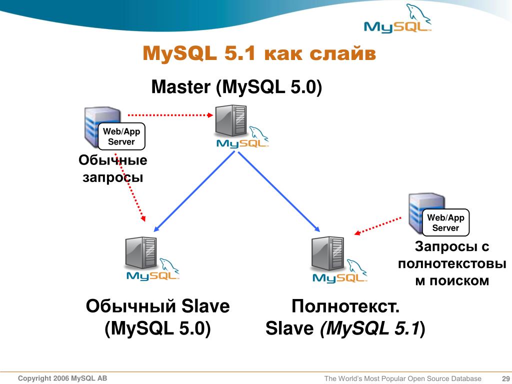 MYSQL 5.1. Как подключиться к MYSQL. Решения на базе open source. Подключиться к базе данных MYSQL. Опен база