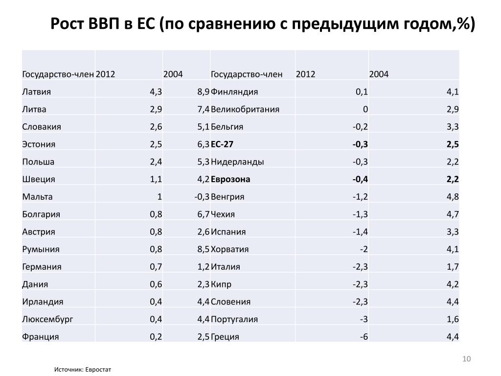 Страны по темпам роста ввп. ВВП стран Евросоюза. ВВП стран Евросоюза по странам. Темпы роста ВВП стран Евросоюза. Рост ВВП ЕС.