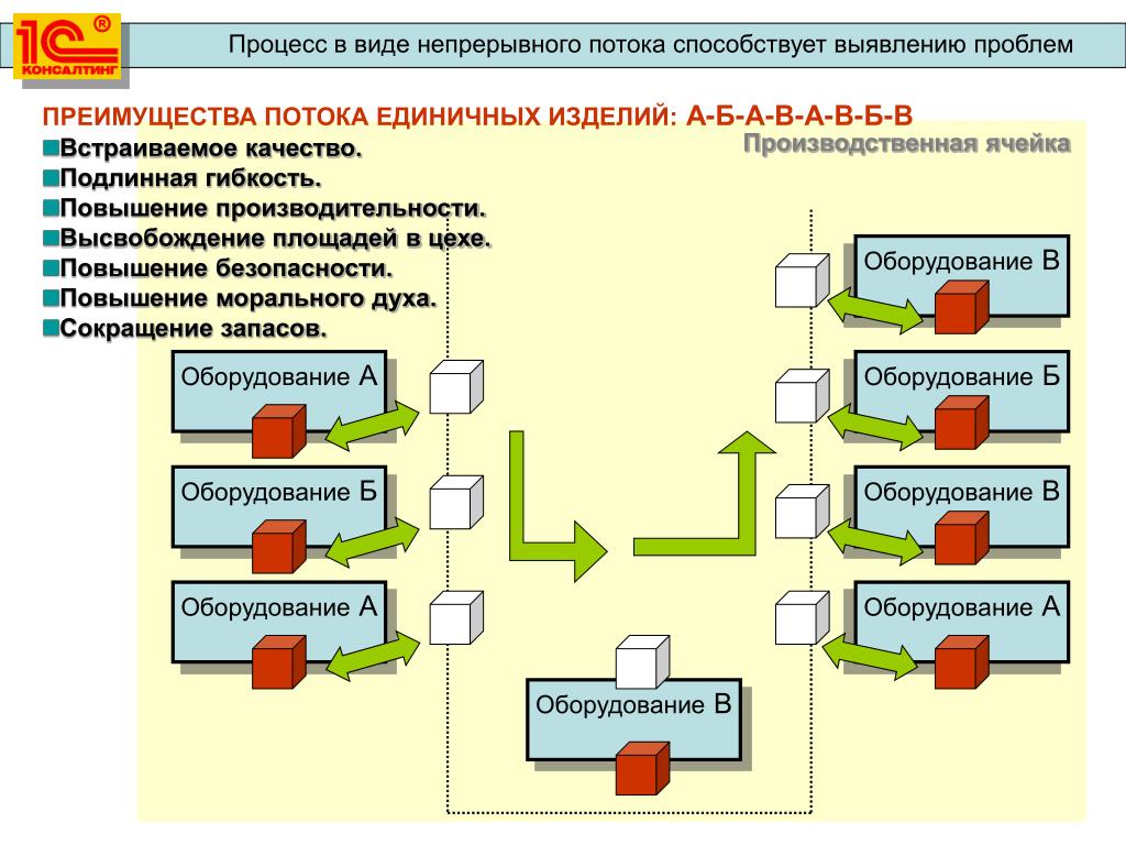 Методы организации потока. Поток единичных изделий в бережливом производстве. Преимущества потока единичных изделий. Преимущества потока единичных изделий Бережливое производство. Поток единичных изделий пример.