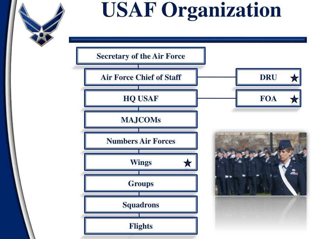 Of Air Force Organizational Chart
