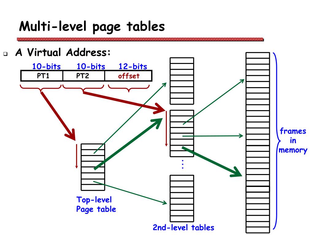Multilevel master. Multi Level. Task 1 Multilevel. Устройство Virtual Table. Multilevel c1.