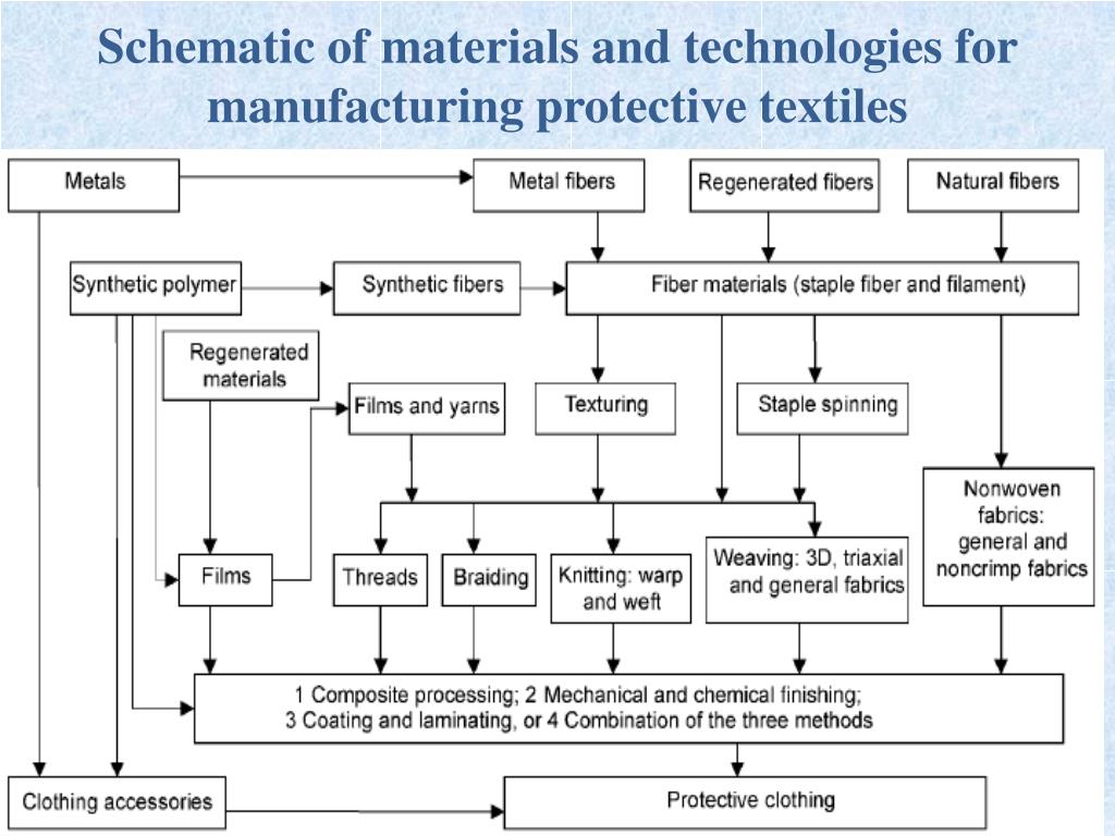 PPT Protective Clothing PowerPoint Presentation, free download ID