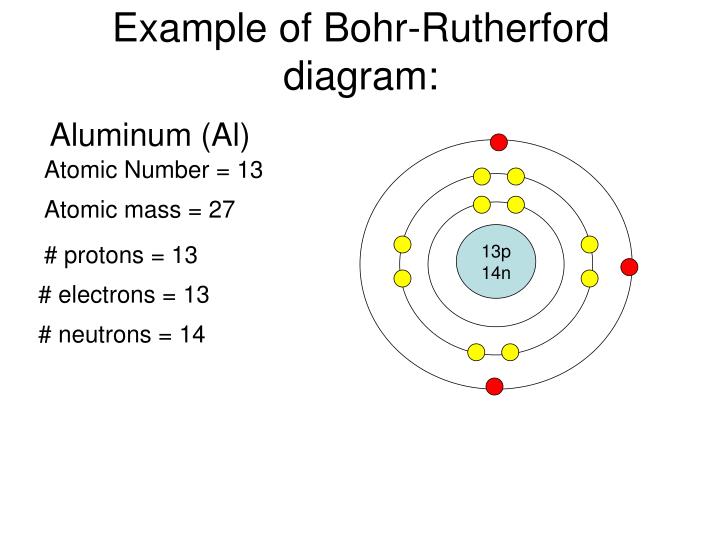 PPT - Bohr-Rutherford Diagrams for Atoms PowerPoint ...