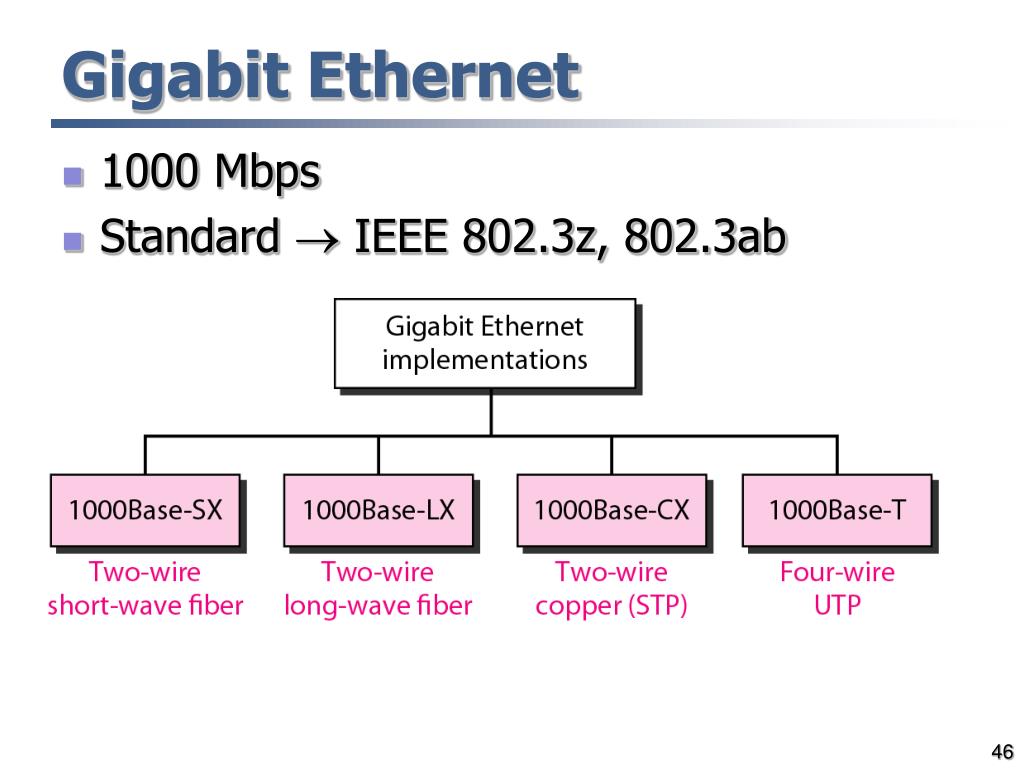 Стандарт ieee 802.3 ab. Стандарт IEEE 802.3. IEEE 802.3Z характеристики. Структура стандартов IEEE 802.3. IEEE 802.3AC, IEEE 802.1Q.