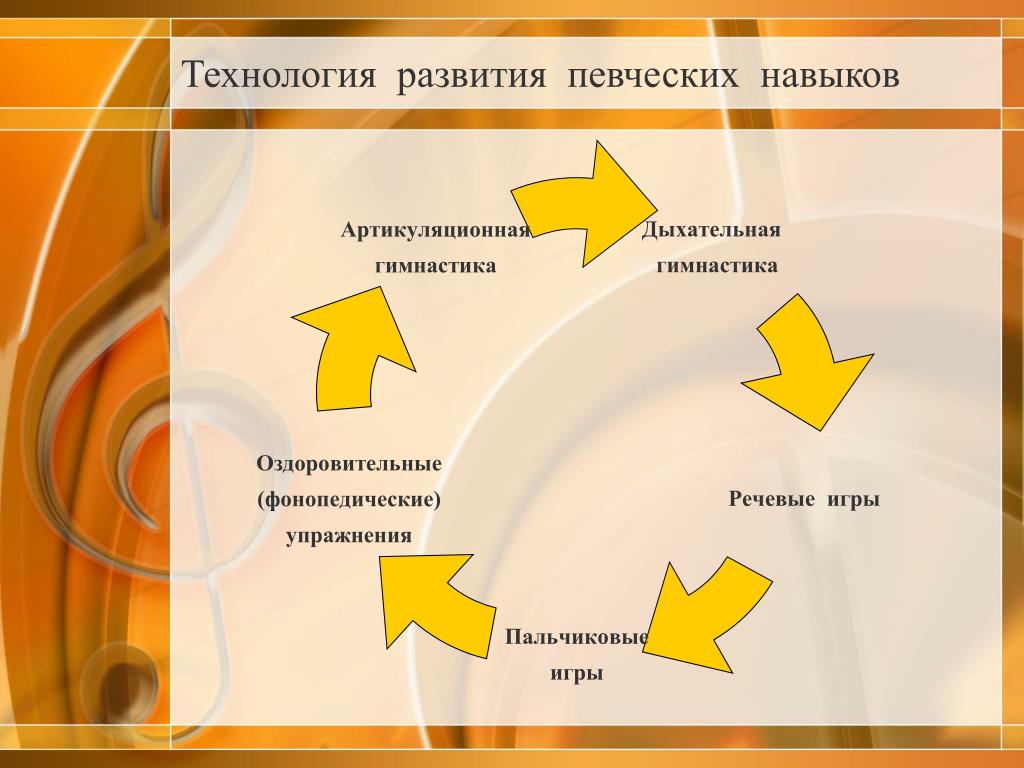 Развивающая технология презентация. Основные певческие навыки и умения. Певческие умения это. Последовательность формирования певческих навыков. Картинки развития певческих навыков.