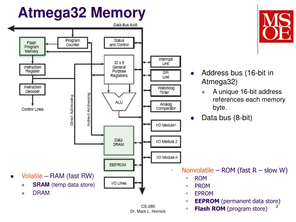 Ram programs. ATMEGA память. Компоненты data Bus. Вектор прерывания ATMEGA 32. ATMEGA 32a data Bus.