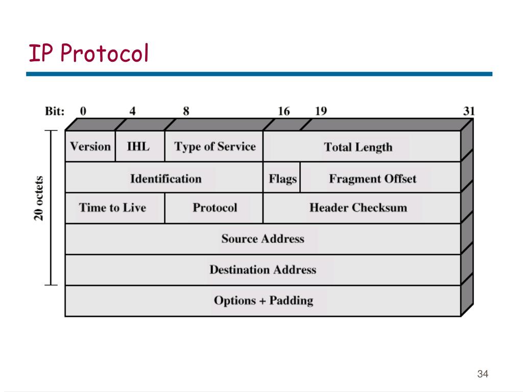 Протокол 05 02 к. IP-протокол. Internet Protocol. IP V 6. Show IP Protocols как провести проверку.