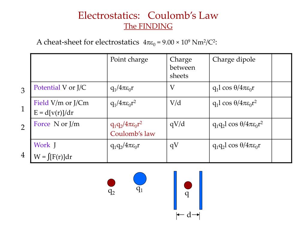 PPT - Electrostatics: Coulomb’s Law The MAN: Charles Augustin de ...