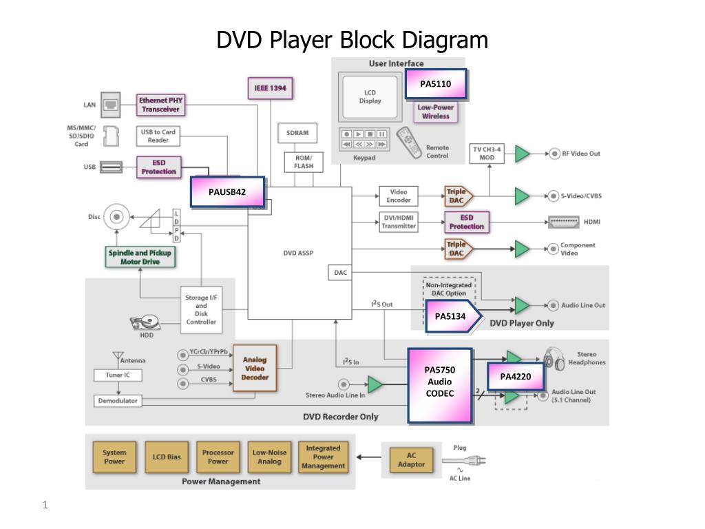 PPT - DVD Player Block Diagram PowerPoint Presentation, free download -  ID:4055162