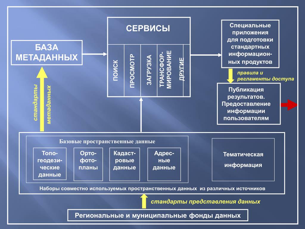 Национальная программа пространственных данных. Классификация пространственных данных. Базовые пространственные данные это. Пространственные данные в ГИС. Модели пространственных информации.