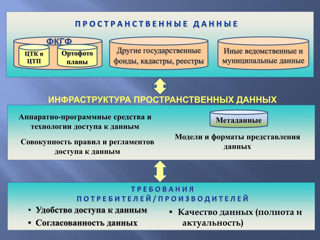 Управление пространственными данными