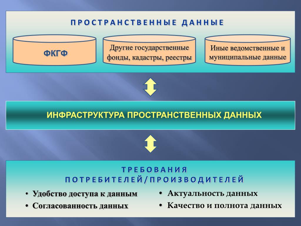 Национальная программа пространственных данных. Пространственные данные. Государственные фонды пространственных данных. Национальная система пространственных данных. Пространственные и тематическое данные.