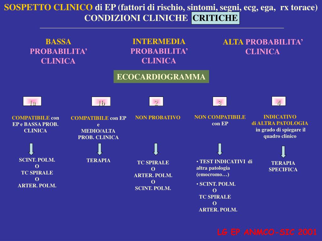 PPT - Embolia Polmonare Acuta ed Ipertensione Polmonare..