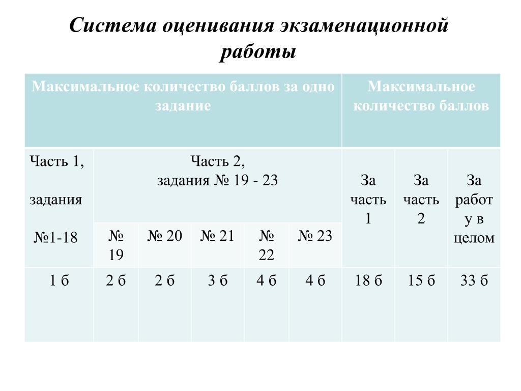 Система оценивания русский язык 5 класс