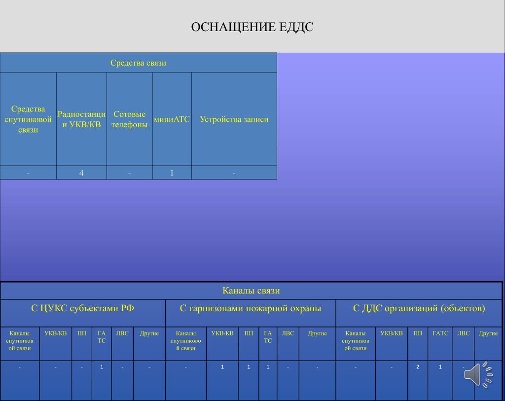 Размер дежурной. Оснащение ЕДДС. Средства связи диспетчерская МЧС. Структура ЕДДС. Дежурно- диспетчерская служба объекта.