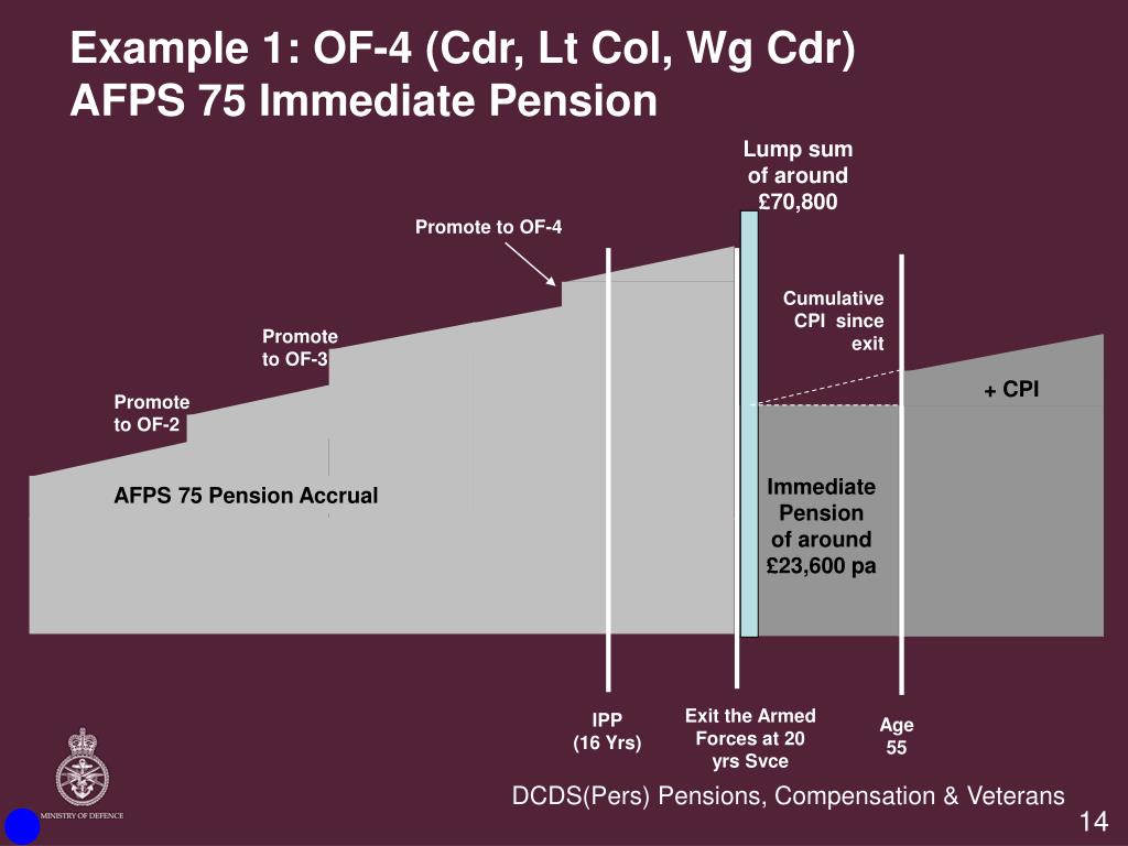 PPT Future Armed Forces Pension Scheme Team PowerPoint Presentation