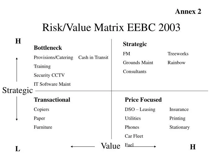 PPT - Risk/Value Matrix EEBC 2003 PowerPoint Presentation, free