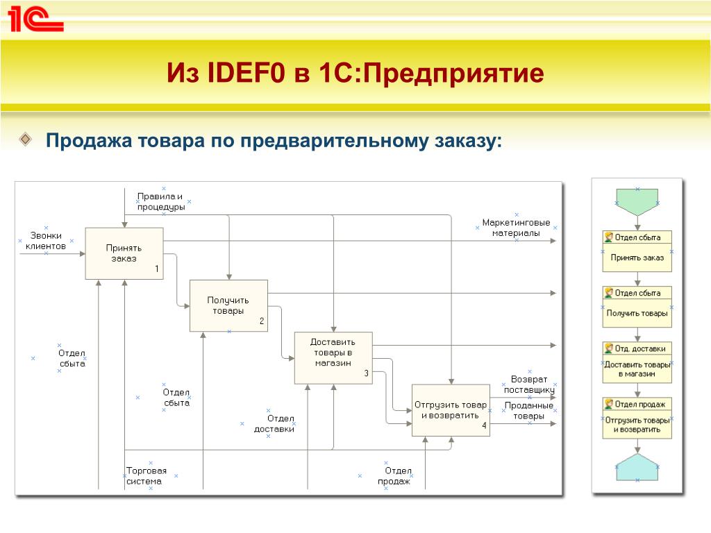 1 с продукты купить