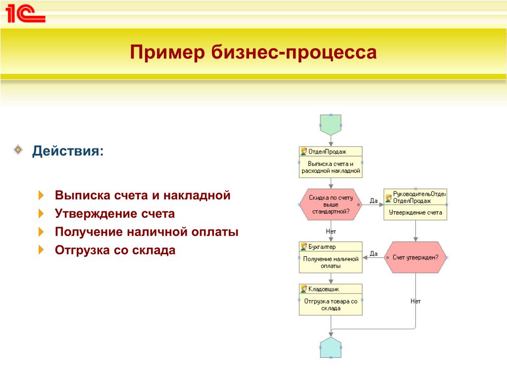 Примеры схем процессов