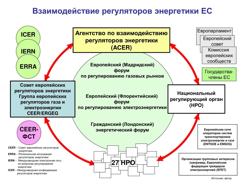 Российские регуляторы в области информационной безопасности. Энергетические регуляторы. Схема взаимодействия с регуляторами ИБ. Регуляторы взаимодействия. Регуляторное взаимодействие это.