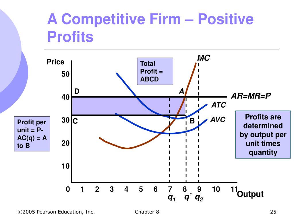 Perfect competition. Perfect Competition Market. Firm profit Maximization. Profit per Unit. Competitive Market profit.
