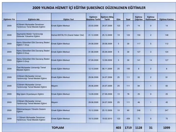 PPT - 2009 Y%C4%B1l%C4%B1 D%C3%BCzenlenen E%C4%9Fitimler PowerPoint ...