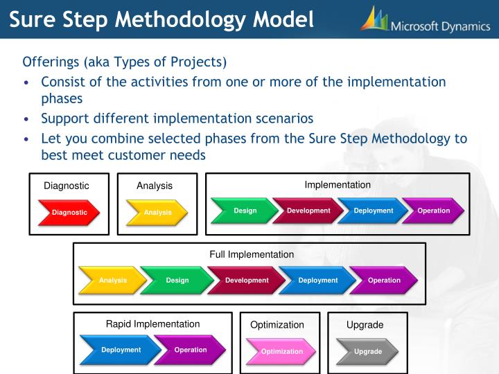 PPT - Microsoft Dynamics Sure Step PowerPoint Presentation - ID:4063555