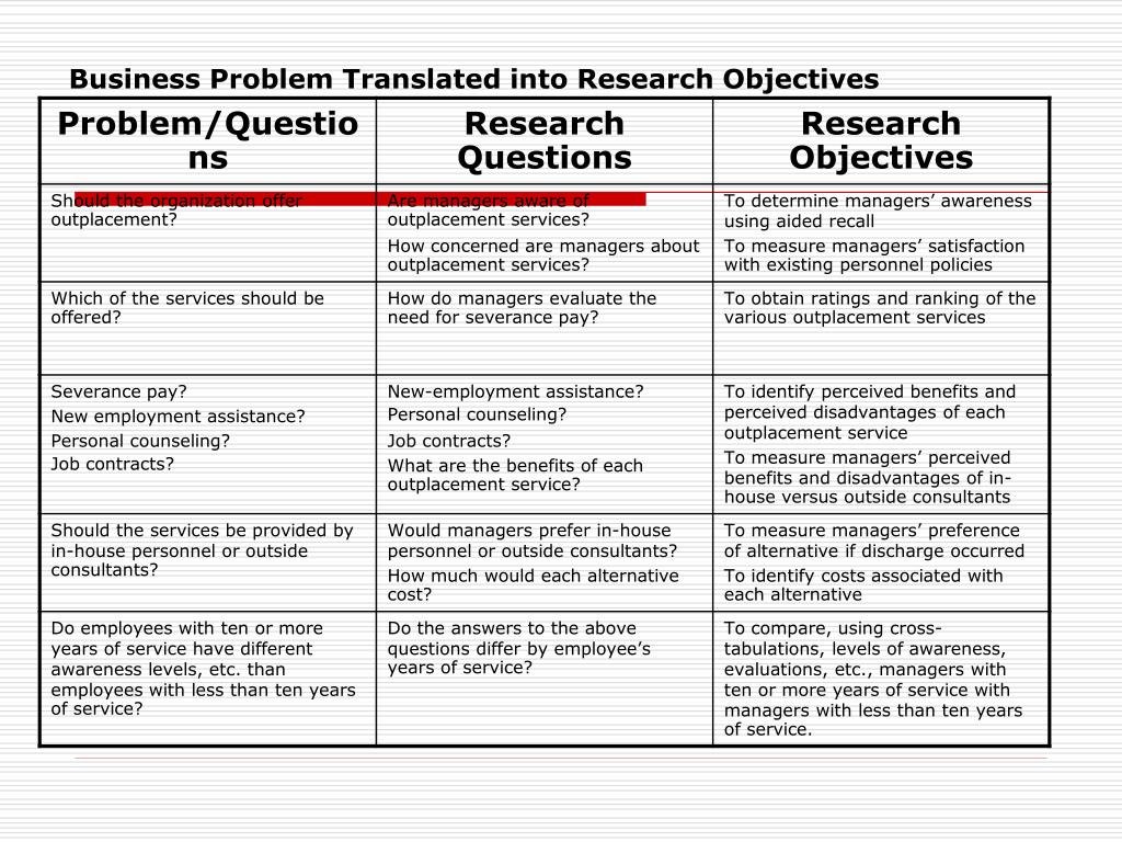 research questions/objectives examples