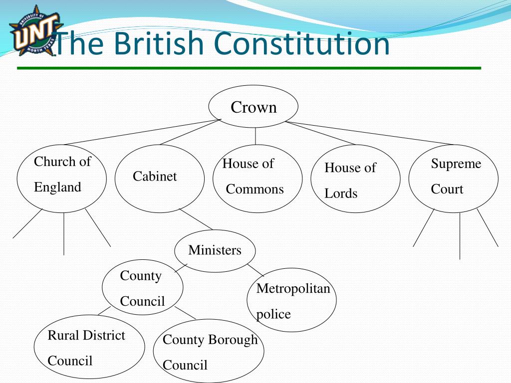 uk constitution powerpoint presentation