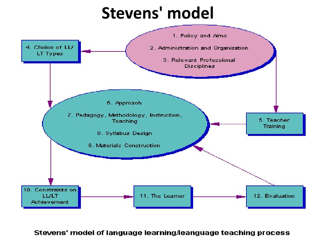 PPT Enam Model berkaitan dengan pembelajaran PowerPoint Presentation