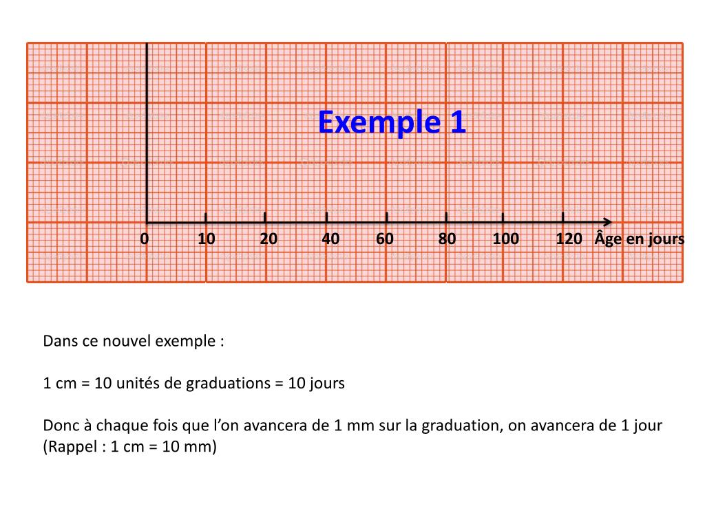 Comment tracer une courbe sur du papier millimétré - ppt video
