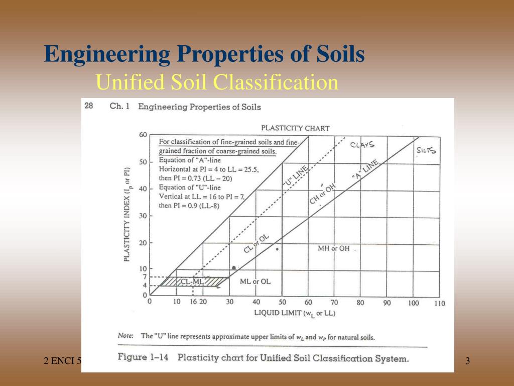 PPT - Engineering Properties Of Soils Unified Soil Classification ...