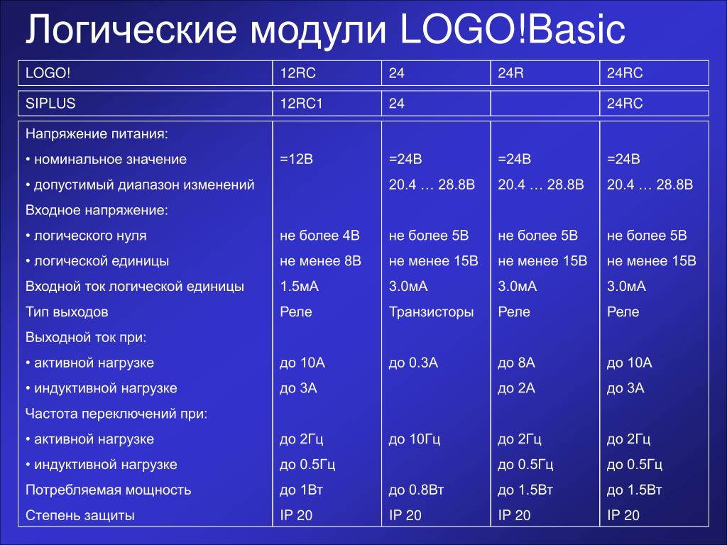 Мгц сколько гц. Логические модули logo! Basic. Таблица Гц. Частоты 5гц. Частоты 1-5гц.