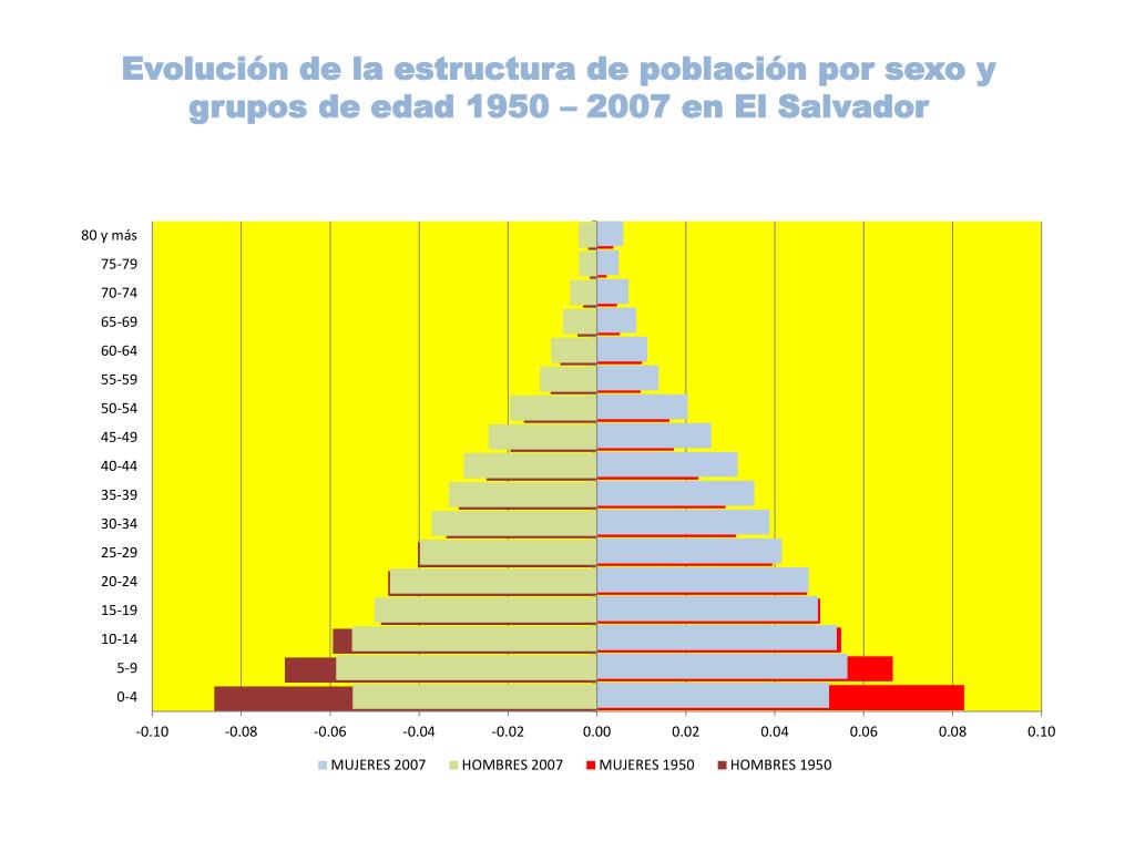 PPT Transición y Bono Demográfico en El Salvador PowerPoint