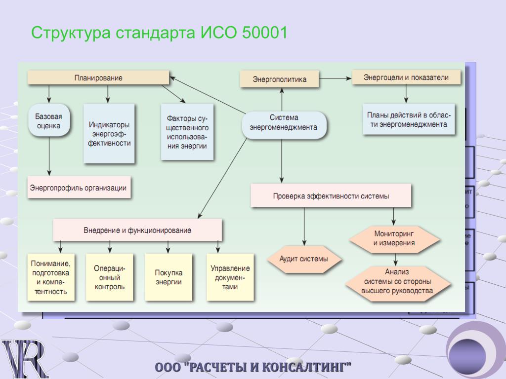 Анализ стандартов организации. Система энергетического менеджмента ИСО 50001. Структура ИСО 50001. Структура ИСО 50001:2018. Структура стандарта.