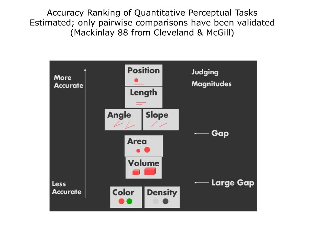 The Mackinlay ranking of perceptual task.