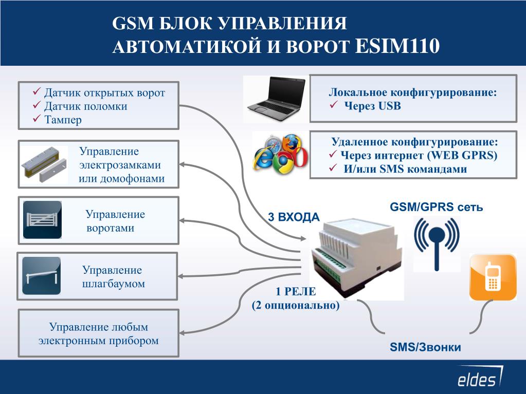 Управление телефоном через интернет. Esim110 GSM блок управления. Блок Esim управление воротами. Управление реле через интернет. Модуль управления воротами GSM.