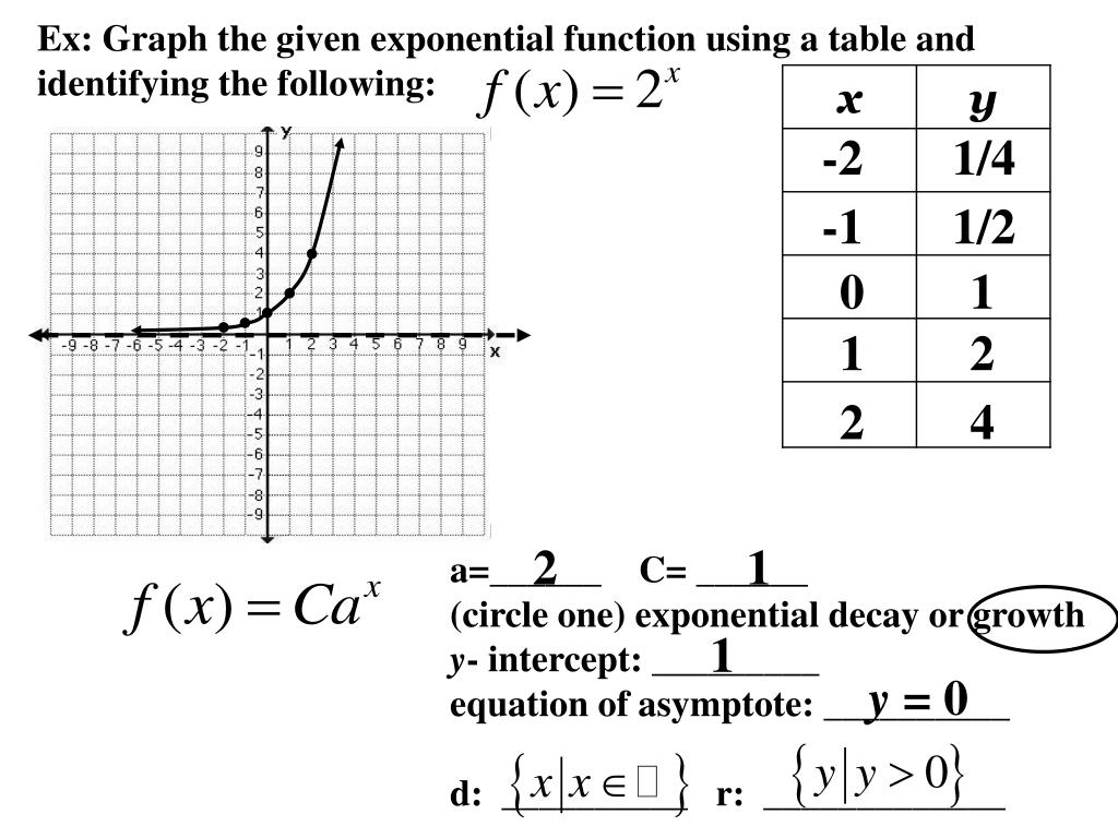 Exponential Function Chart